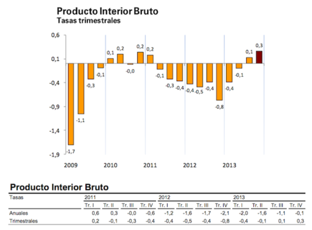 Crecimiento pírrico del PIB en el 4º trimestre que no indica absolutamente nada