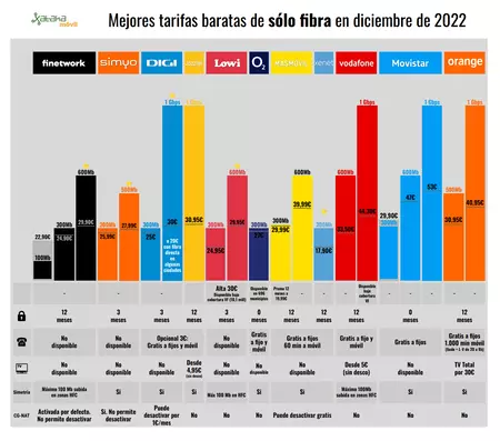 Mejores Tarifas Baratas De Solo Fibra En Diciembre De 2022