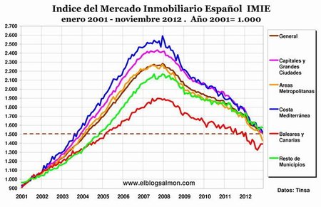 Precios inmobiliarios retroceden 8 años gracias a los bancos centrales
