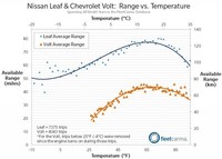 ¿Cómo afecta la temperatura a la autonomía de los coches eléctricos e híbridos?
