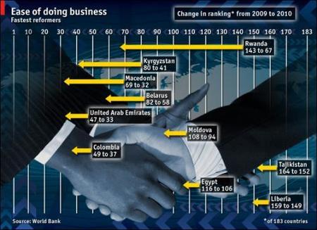 ¿Qué países están más a favor de los negocios?