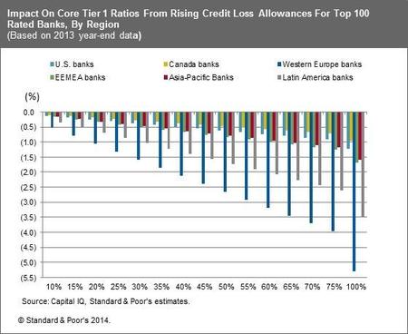S&P: nuevas normas contables impactarán el capital de los bancos, por región