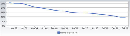 Estadísticas de IE6