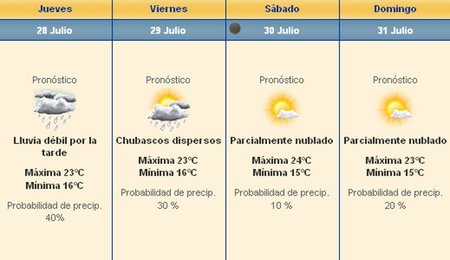 GP de Hungría F1 2011: el tiempo