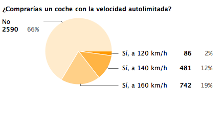 Resultado de encuesta de velocidad maxima autolimitada