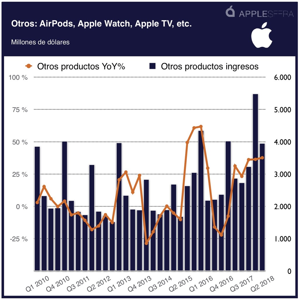 Apple arrasa en los resultados financieros de su segundo trimestre ...