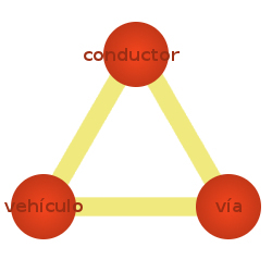 Conductor, Vehículo, Vía