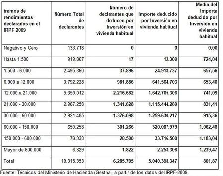 El Gobierno estudia la eliminación retroactiva de la deducción por vivienda