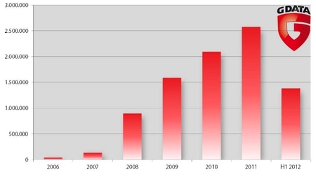 Se ralentiza el crecimiento del malware según el último informe de GData