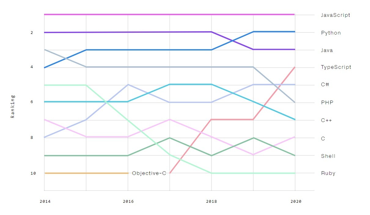 GitHub revela mais produtividade e maior número de novos projetos desde ...
