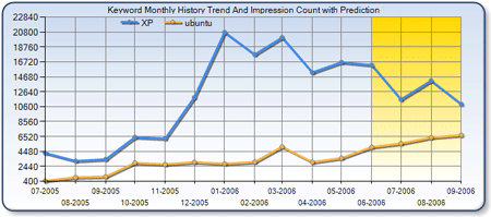 Keyword Forecast