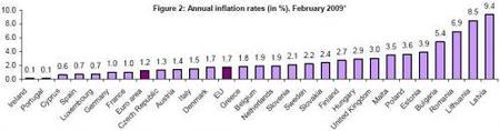 La inflación en Europa sigue bajando, por ahora