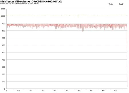 Prueba en RAID de dos unidades SSD en un MBP, con excepcionales resultados 