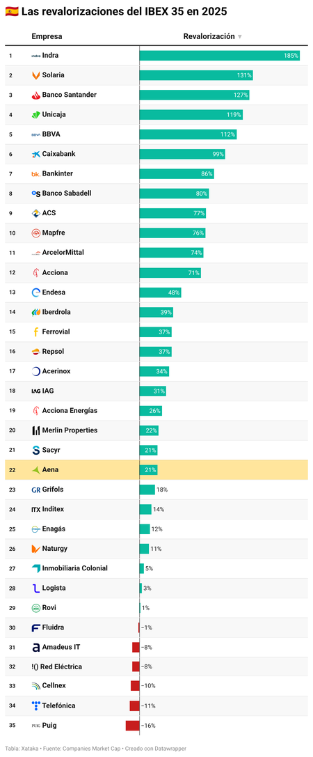 N0fhb Las Revalorizaciones Del Ibex 35 En 2025