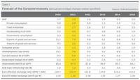 Análisis económico y proyecciones para la economía europea
