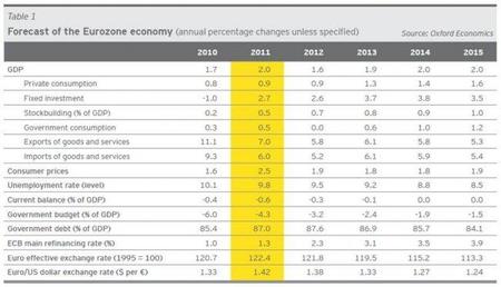 Análisis económico y proyecciones para la economía europea
