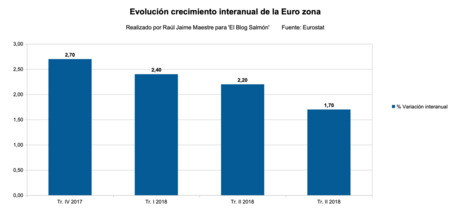 Evolucion Crecimiento Interanual