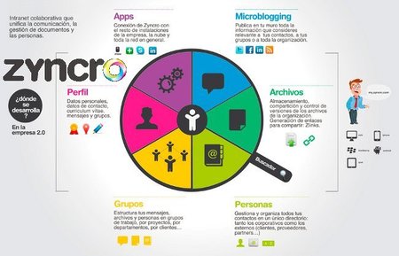 Zyncro, intranet colaborativa 2.0 para mejorar la productividad de la empresa