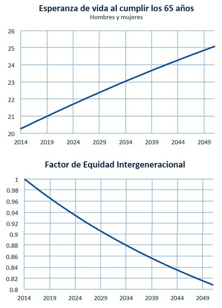 ¿Devaluar las pensiones o hacerlas sostenibles?