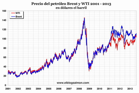 Precio del petróleo 2001-2013