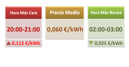 Precio Luz Minorista Tabla