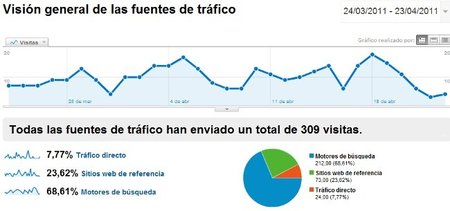 Gráfico de tráfico