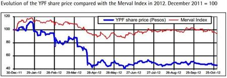 Expertos internacionales estiman el precio correcto de YPF