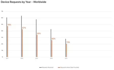 企業が提供する情報の種類の例として、グローバルなデバイス要求を示したグラフ。