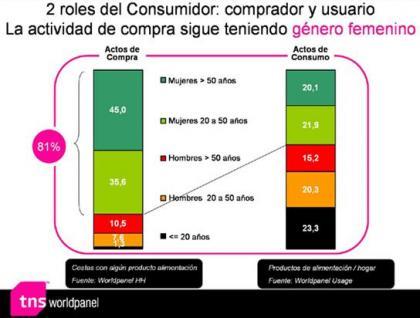 Las compras caseras, ellas compran más y mejor