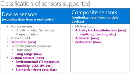 Windows 10 estrenará soporte para una decena de nuevos sensores biométricos y ambientales