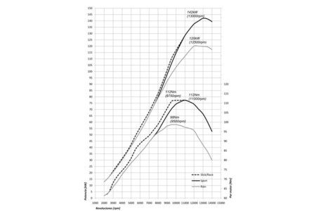 Cuadro de potencia BMW S1000RR