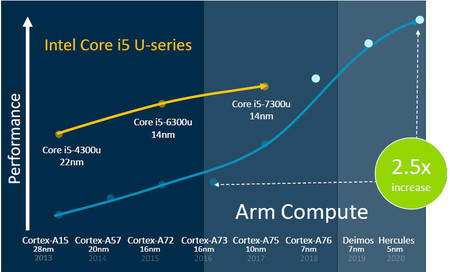 ARM avisa a Intel: sus núcleos para móviles superarán los actuales para portátiles, y no queda ahí