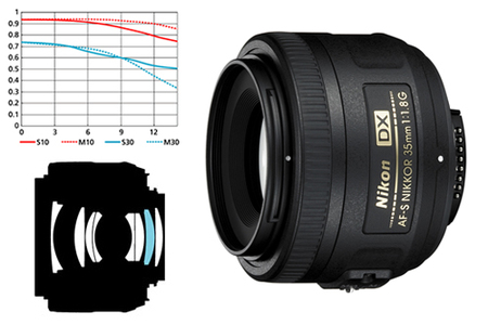 Nikon lanza el Nikkor AF-S 35mm f1.8 G DX