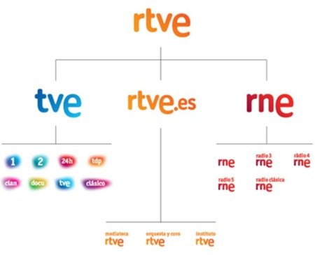 RTVE no paga el canon