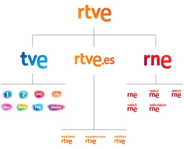 rtve ente público