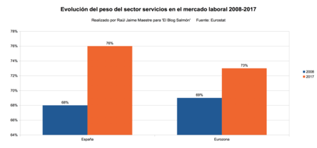 Peso Sector Servicios Mercado Labora