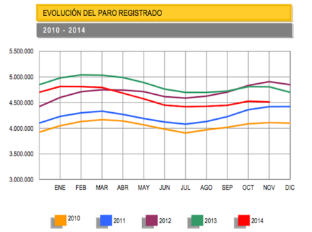 Baja el paro en 14.688 personas en noviembre: buen dato