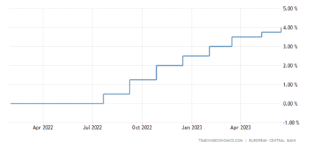 Euro Area Interest Rate