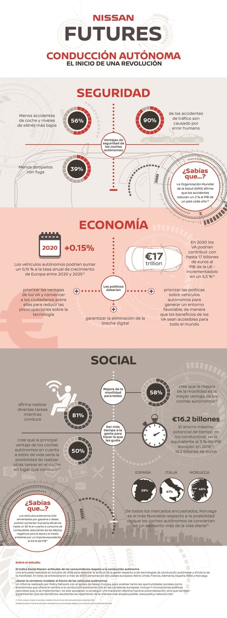 Nissan Futures Infografía