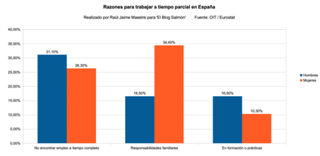 Razones Para Trabajar A Tiempo Parcial Espana