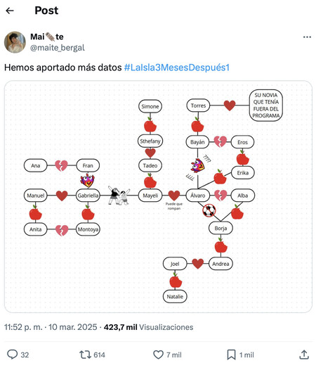 Gráfico La isla de las tentaciones