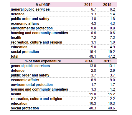 Evolution Of Total General Government Expenditure Eu 28 2006 2015 Of Gdp And Of Total Expenditure 03032017