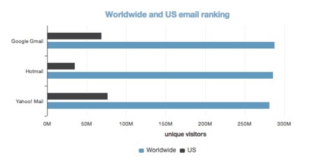 Lo sentimos, Microsoft: Gmail se convierte en el servicio de correo más usado del mundo