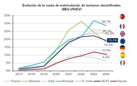Cuota Evs Y Phev
