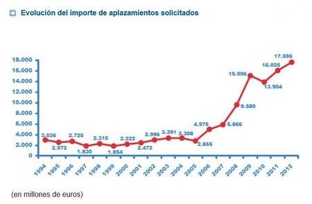 La financiación mediante aplazamientos de impuestos y tributos a examen