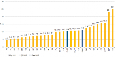 España sigue líder de desempleo de la Eurozona