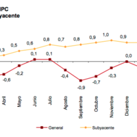Los precios han subido un 11,9% desde que se inició la crisis