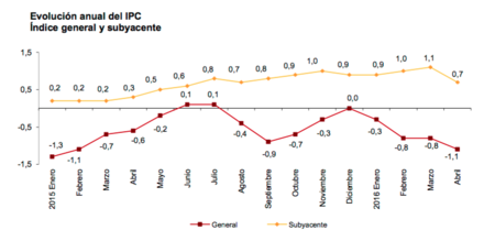 Los precios han subido un 11,9% desde que se inició la crisis