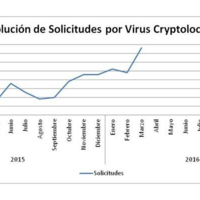 Cryptolocker, las infecciones del primer trimestre de 2016 duplican a todas las de 2015 