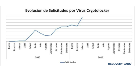 Cryptolocker, las infecciones del primer trimestre de 2016 duplican a todas las de 2015